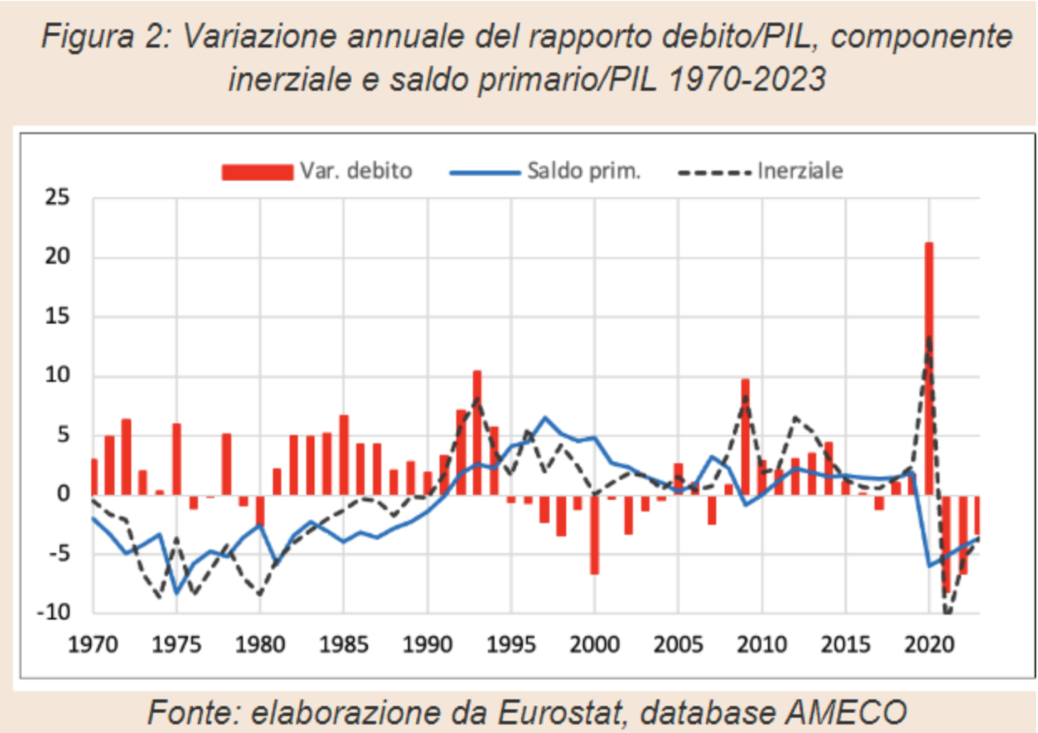 Variazione annuale del rapporto debito/PIL