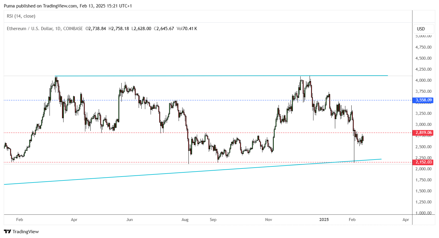Grafico Ethereum