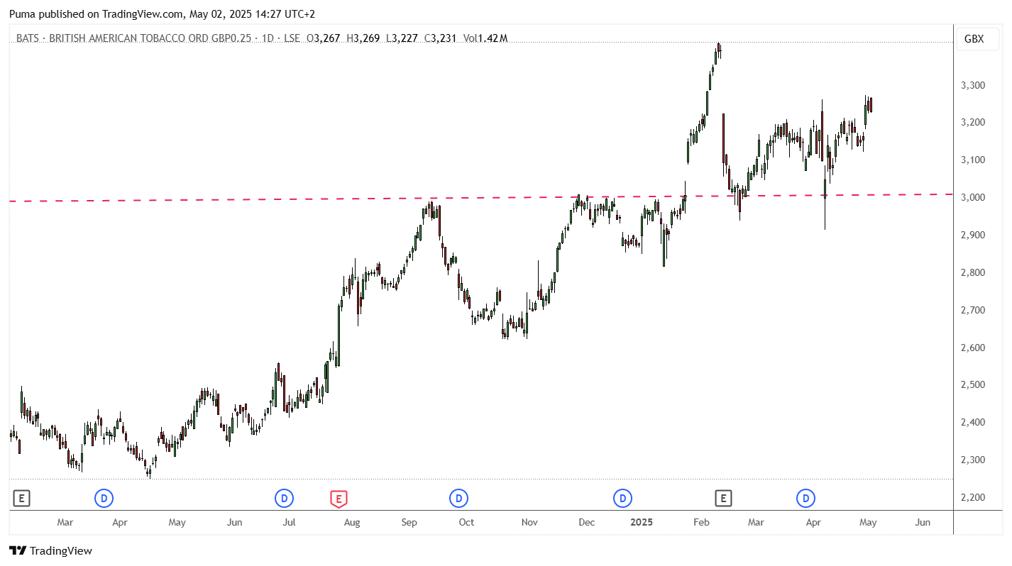Grafico British American Tobacco