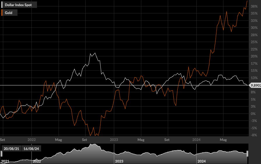 DXY, GOLD