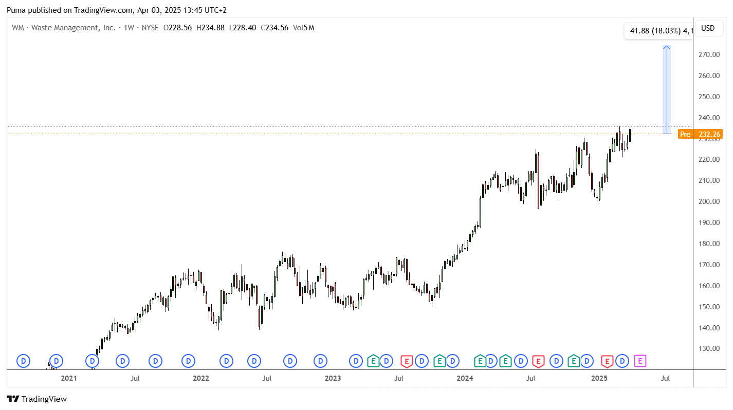 Grafico Waste Management