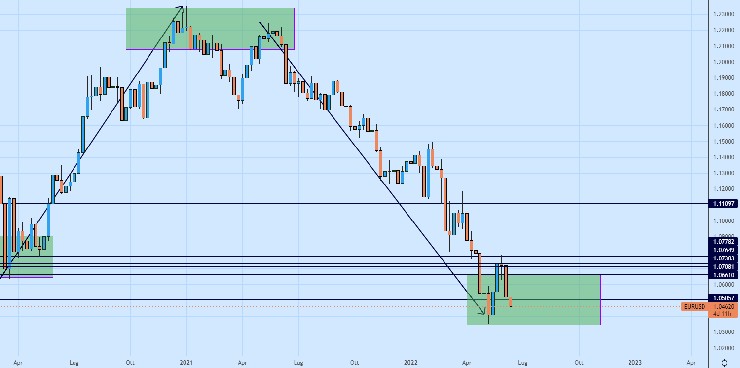 EurUsd 13 giugno