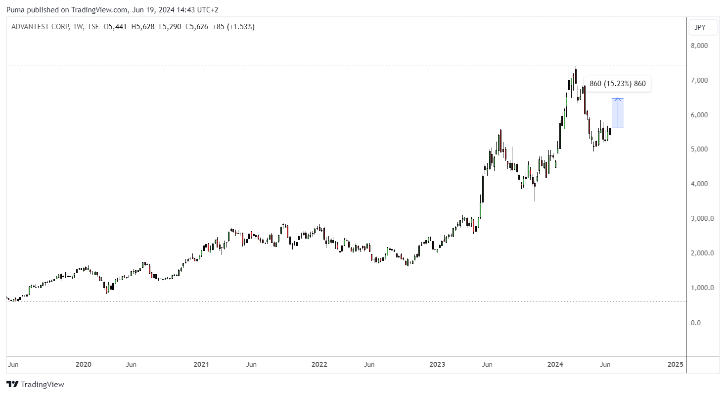 Grafico azioni Advantest (TSE)