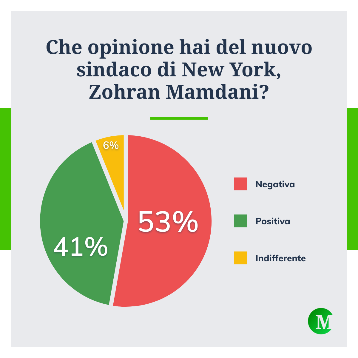 Il sindaco più giovane di New York divide: Mamdani convince solo il 41%