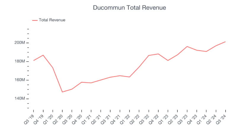 Crescita dei ricavi Ducommum