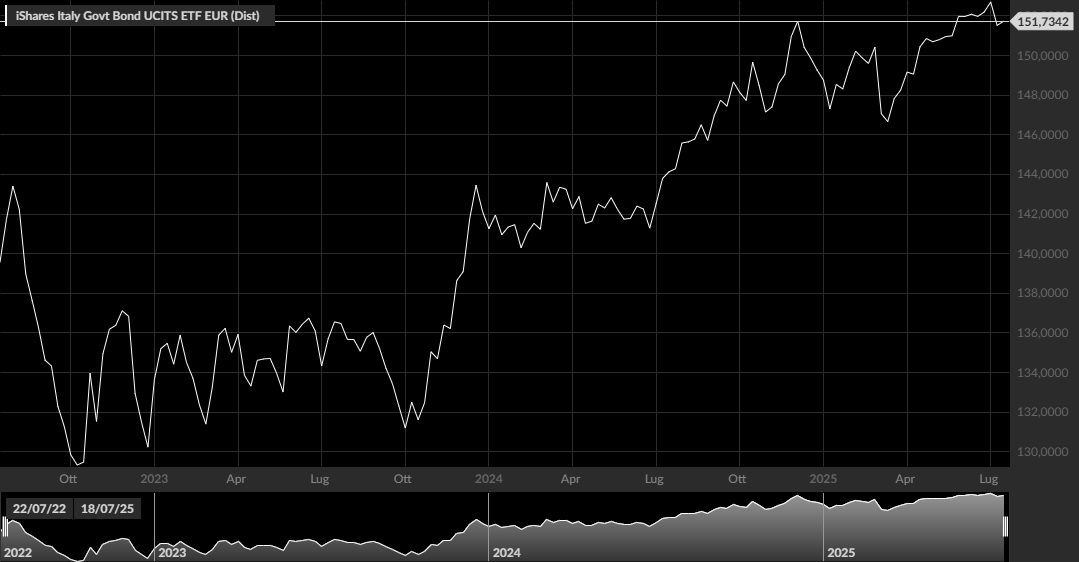 iShares Italy Govt Bond UCITS