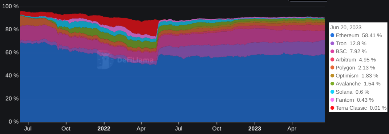 Valore totale bloccato, market share %