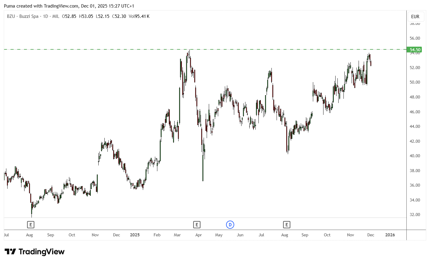 Grafico Buzzi