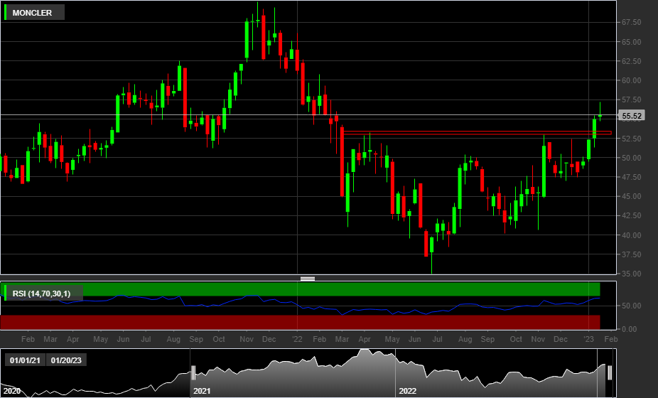 MONC - Weekly