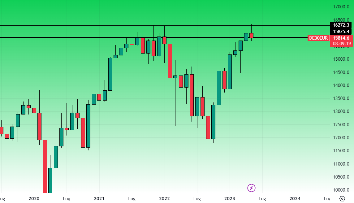 Dax Grafico Mensile 31 Maggio