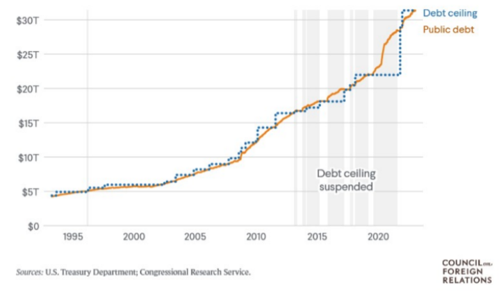 Andamento del debito pubblico e del suo tetto negli Stati Uniti