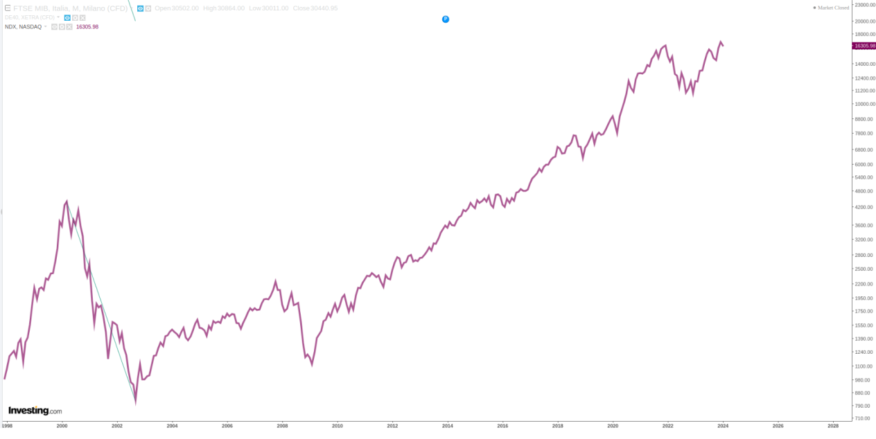 Andamento del Nasdaq