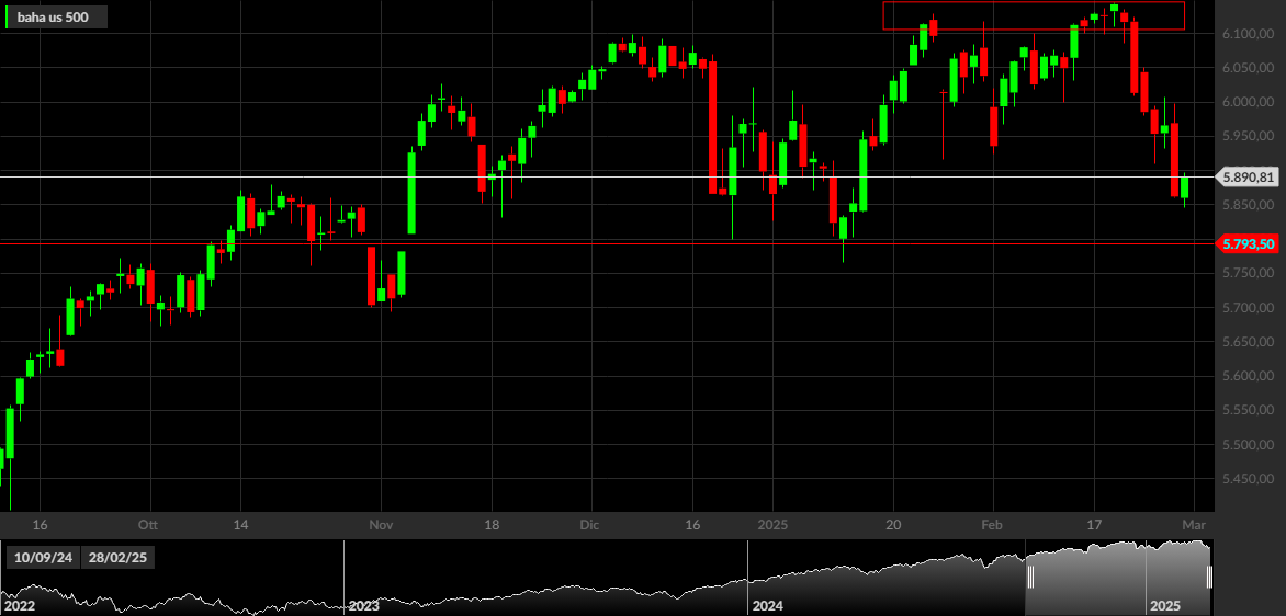 S&P 500, 1D