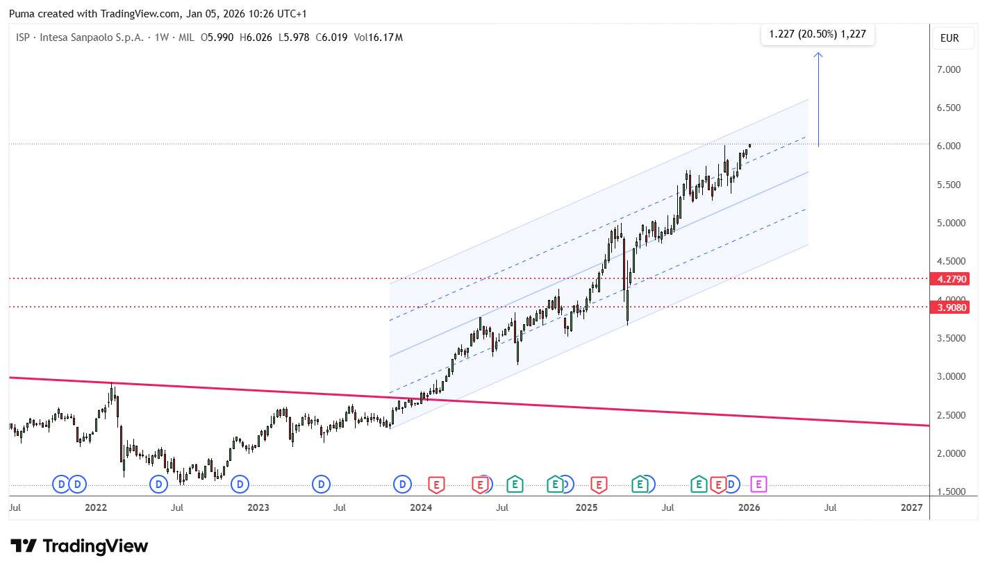 Grafico azioni Intesa Sanpaolo