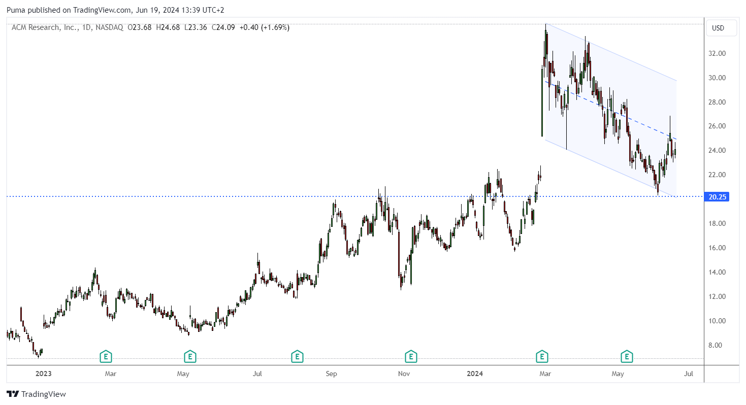 Grafico giornaliero azioni ACM Research (Nasdaq)
