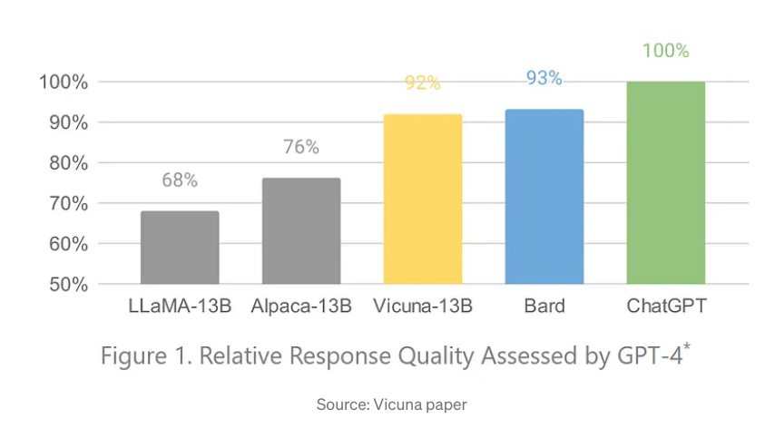 Qualità delle risposte dei chatbot secondo gli standard di GPT-4.