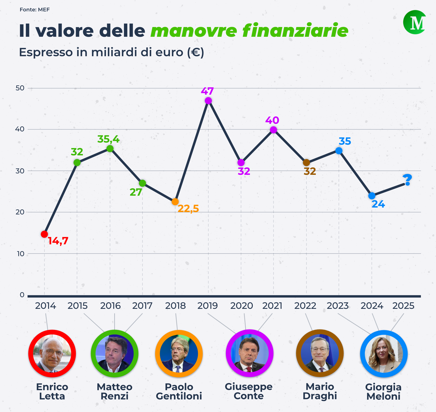 Leggi di Bilancio