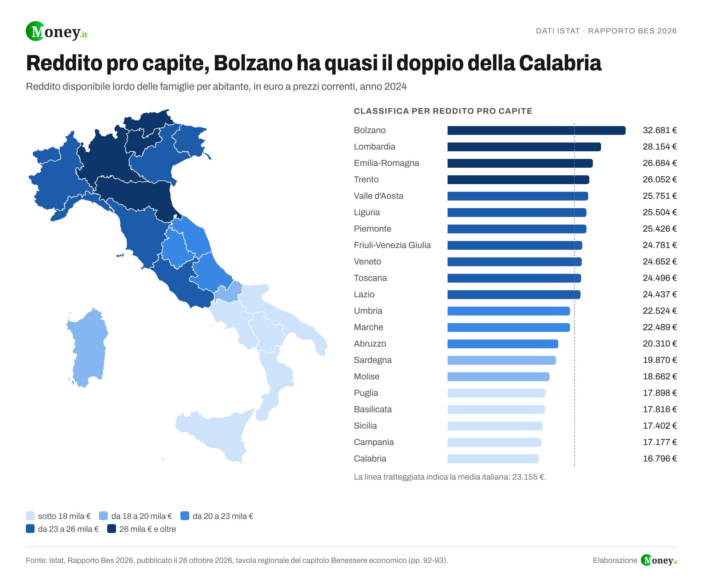 Reddito pro capite, da Bolzano alla Calabria quasi il doppio