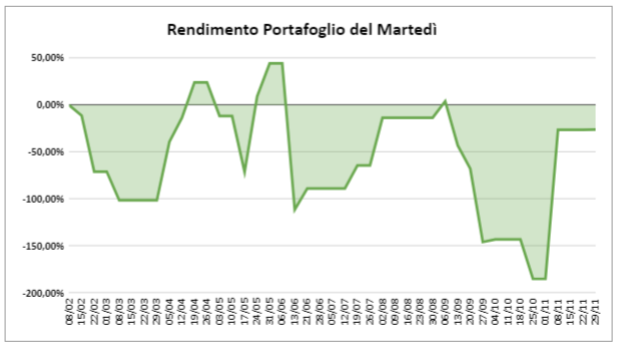 Rendimento portafoglio