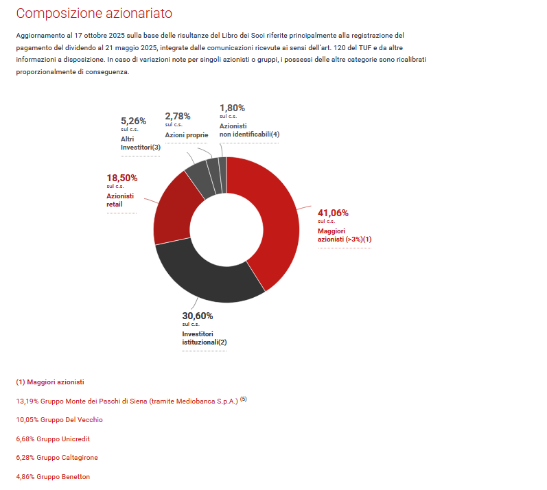 La composizione dell'azionariato di Generali al 17 ottobre 2025