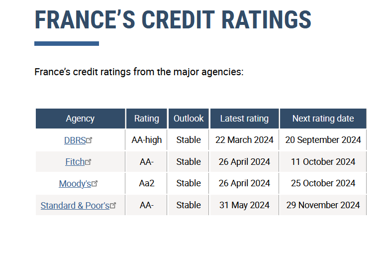 I rating di DBRS, Fitch, Moody's, S&P sul debito francese