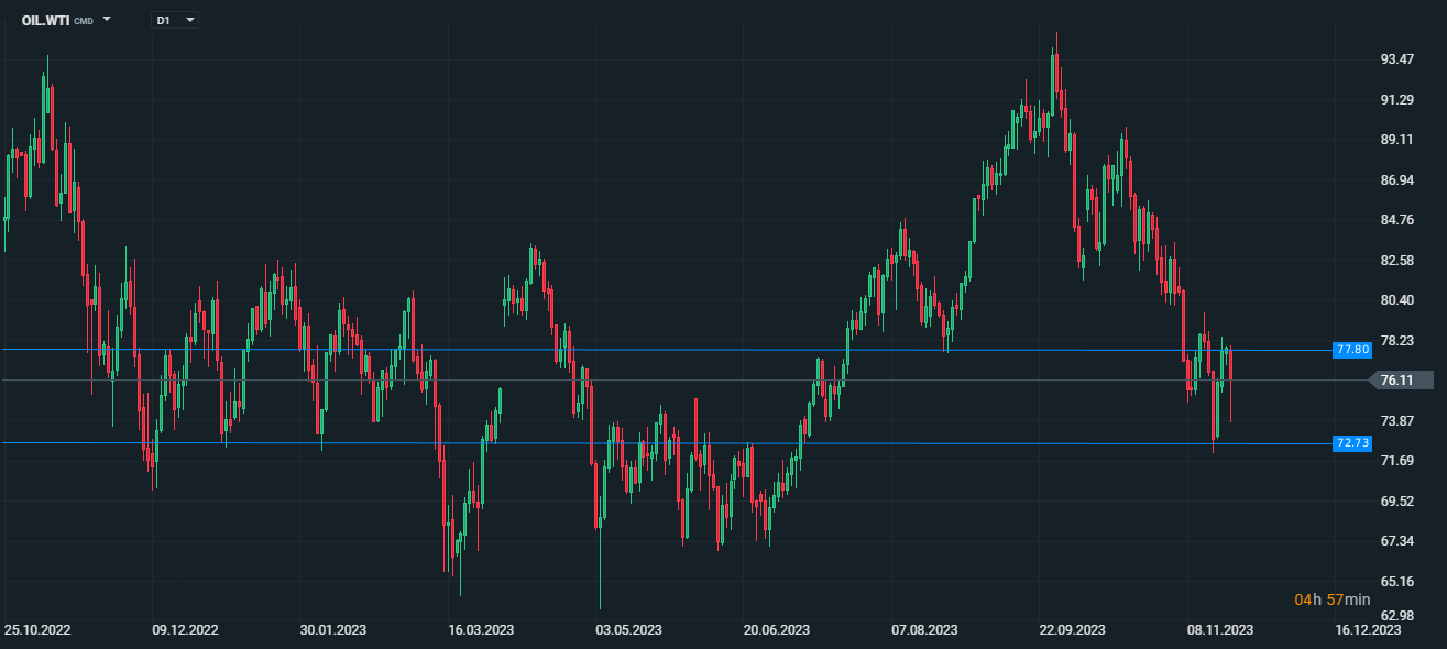 OIL.WTI, 1D