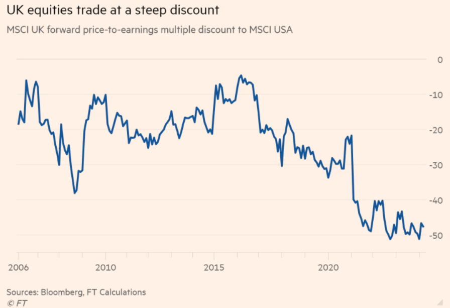 Azioni UK, multipli rispetto a MSCI USA 