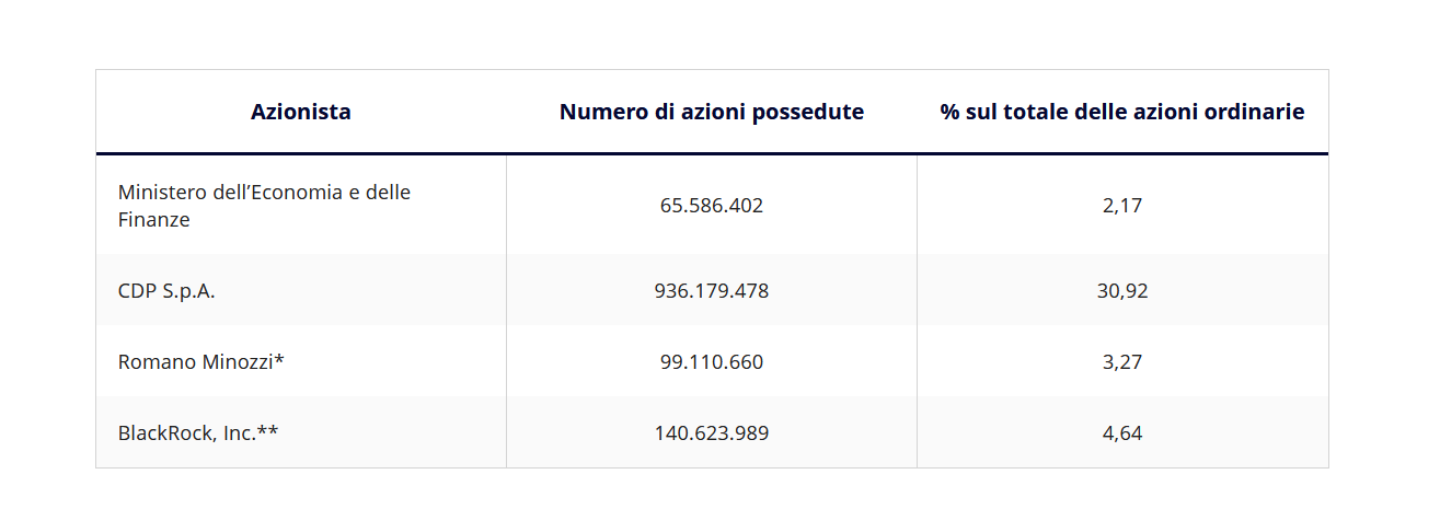 L'azionariato di ENI, controllo nelle mani dello Stato italiano