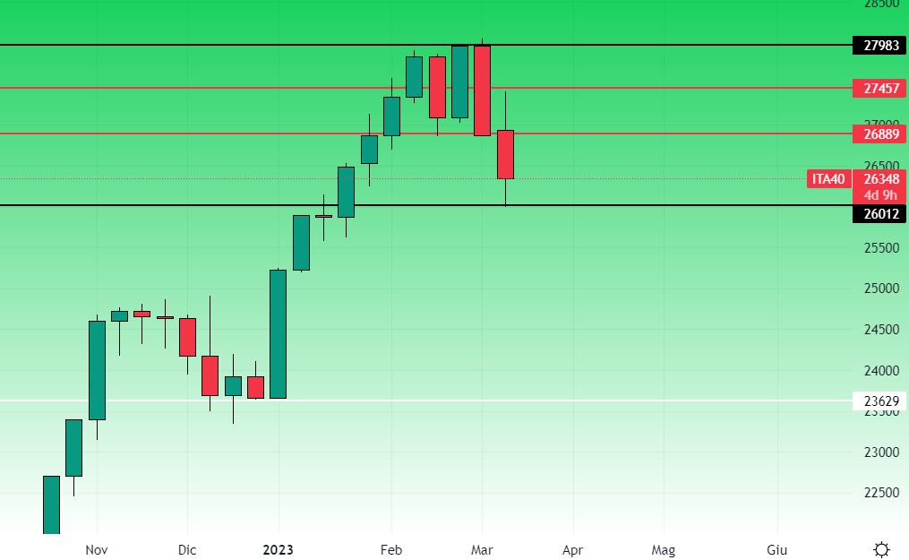Ftse Mib grafico settimanale 