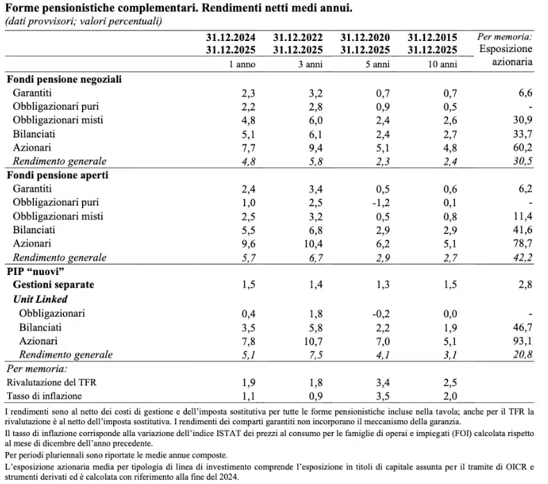 Rendimenti medi annui fondi pensione 2025- Covip