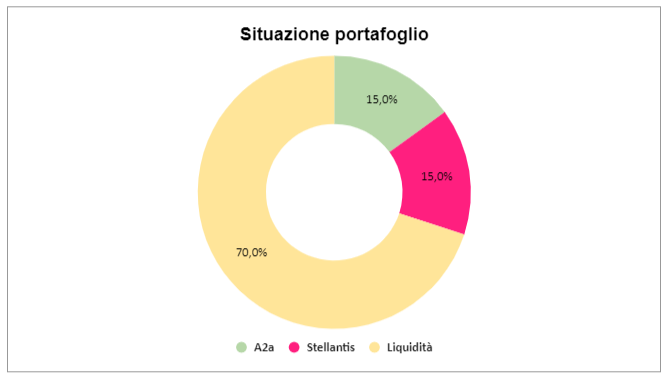 Situazione portafoglio