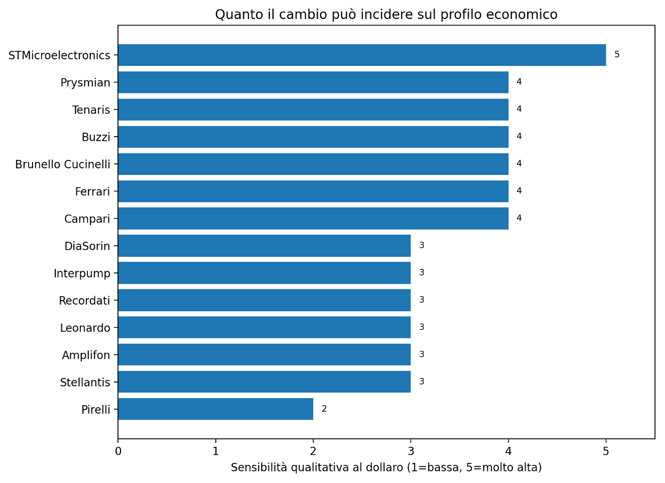 Figura 3