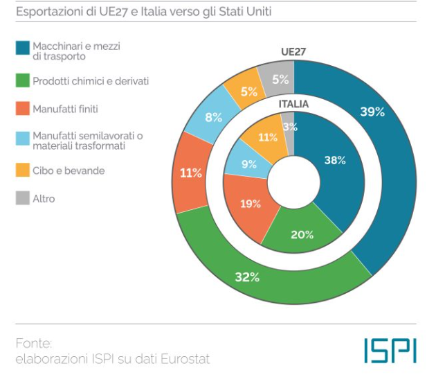 Esportazioni negli USA