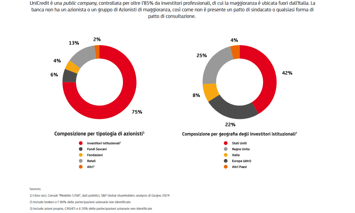 La struttura dell'azionariato di UniCredit