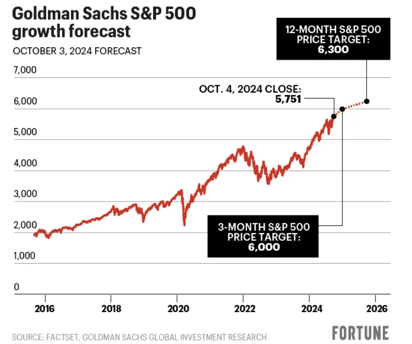 Grafico proiezioni S&P 500