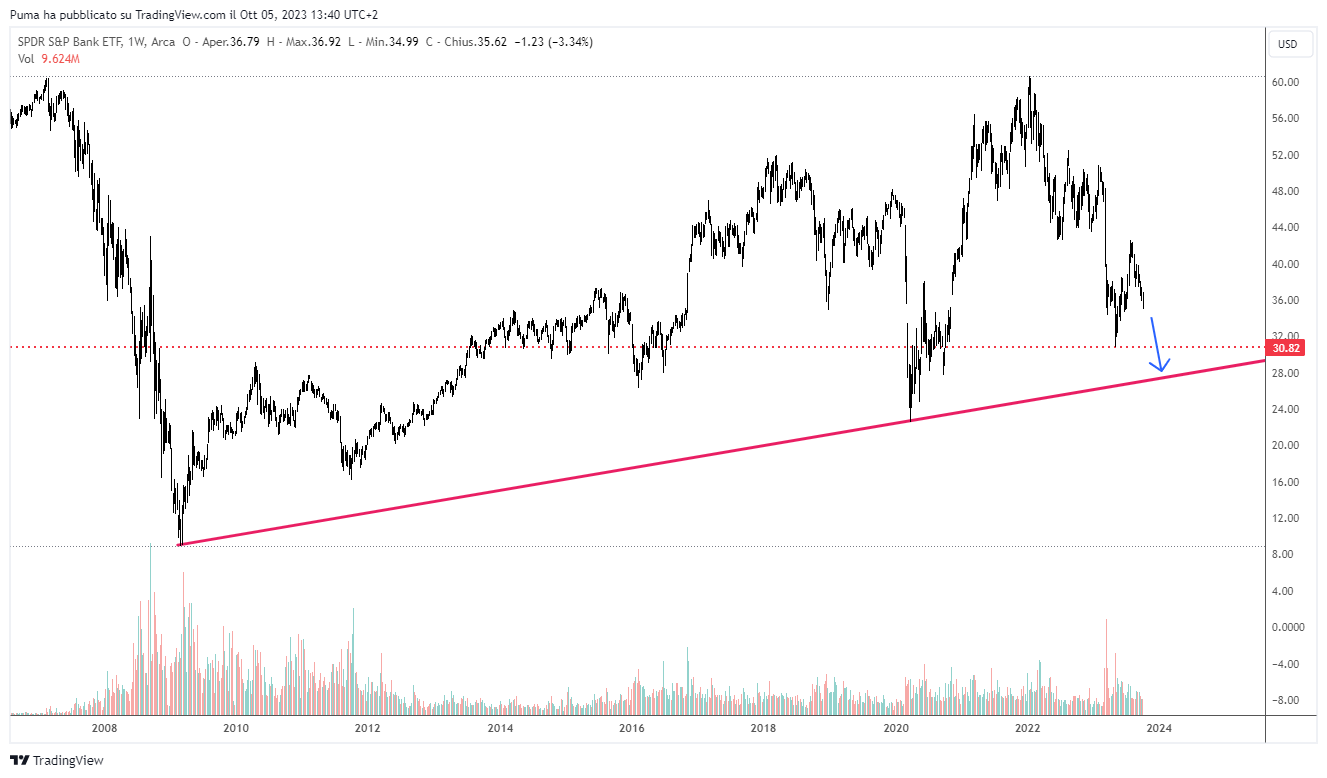 ETF SPDR Bank
