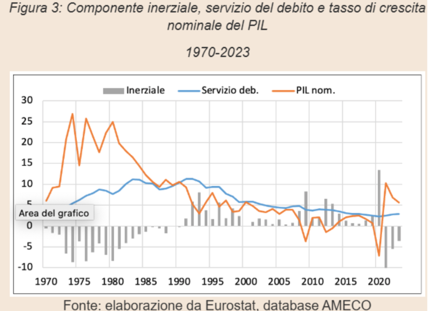 Componente inerziale, servizio del debito e tasso di crescita nominale del PIL