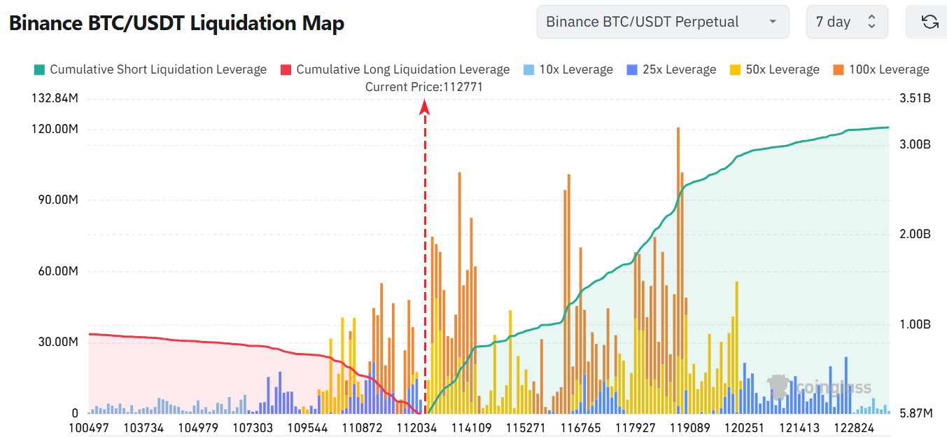 Bitcoin, Liquidation Map a 7 giorni