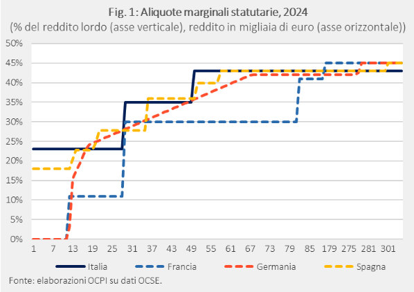Confronto tra le aliquote marginali di Italia, Spagna, Francia e Germania