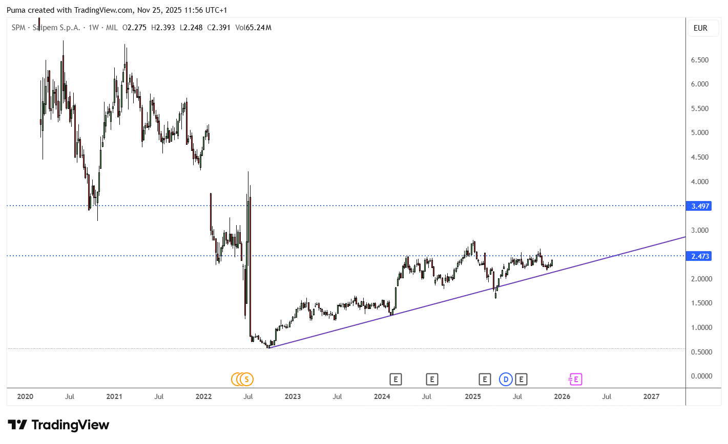 Grafico Saipem