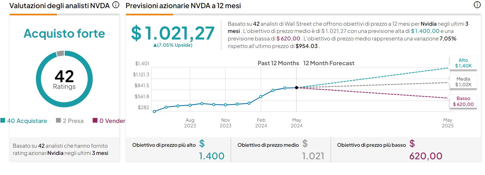 Nvidia Target price