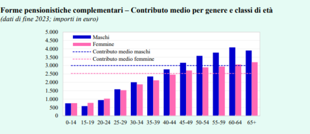 Contributo medio per genere e classi di età