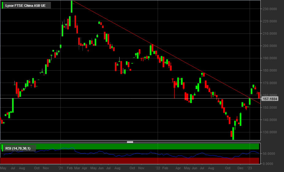 Lyxor FTSE China A50 UE, 1D