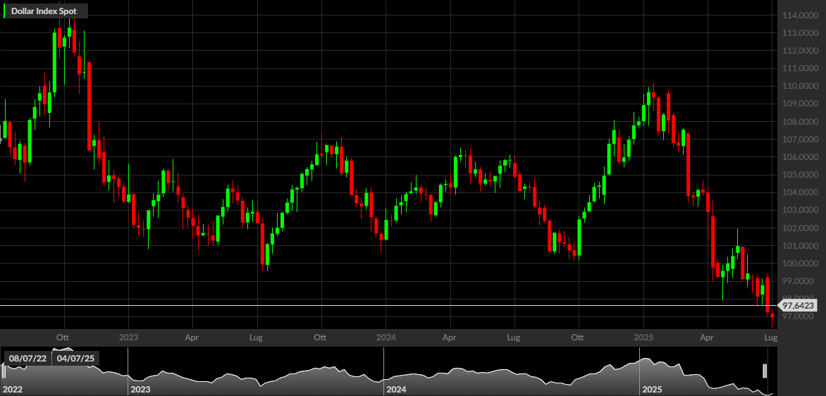 DXY, 1W