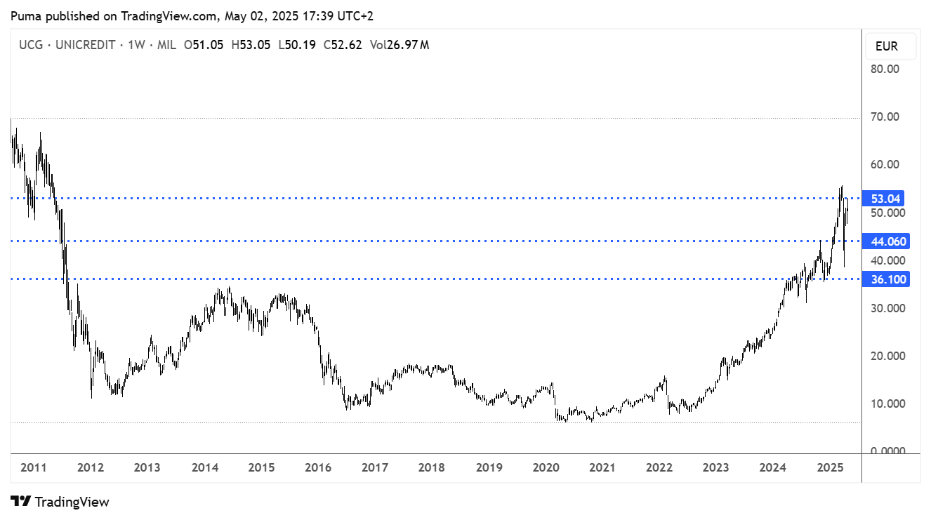 Grafico azioni Unicredit