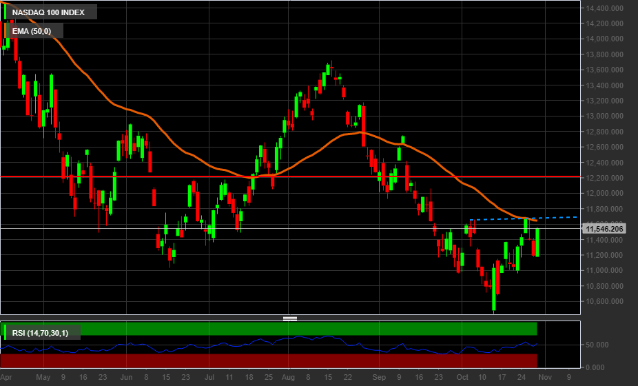 Grafico giornaliero Nasdaq
