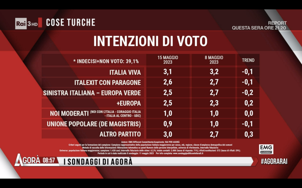Sondaggio Emg 15 maggio - seconda parte