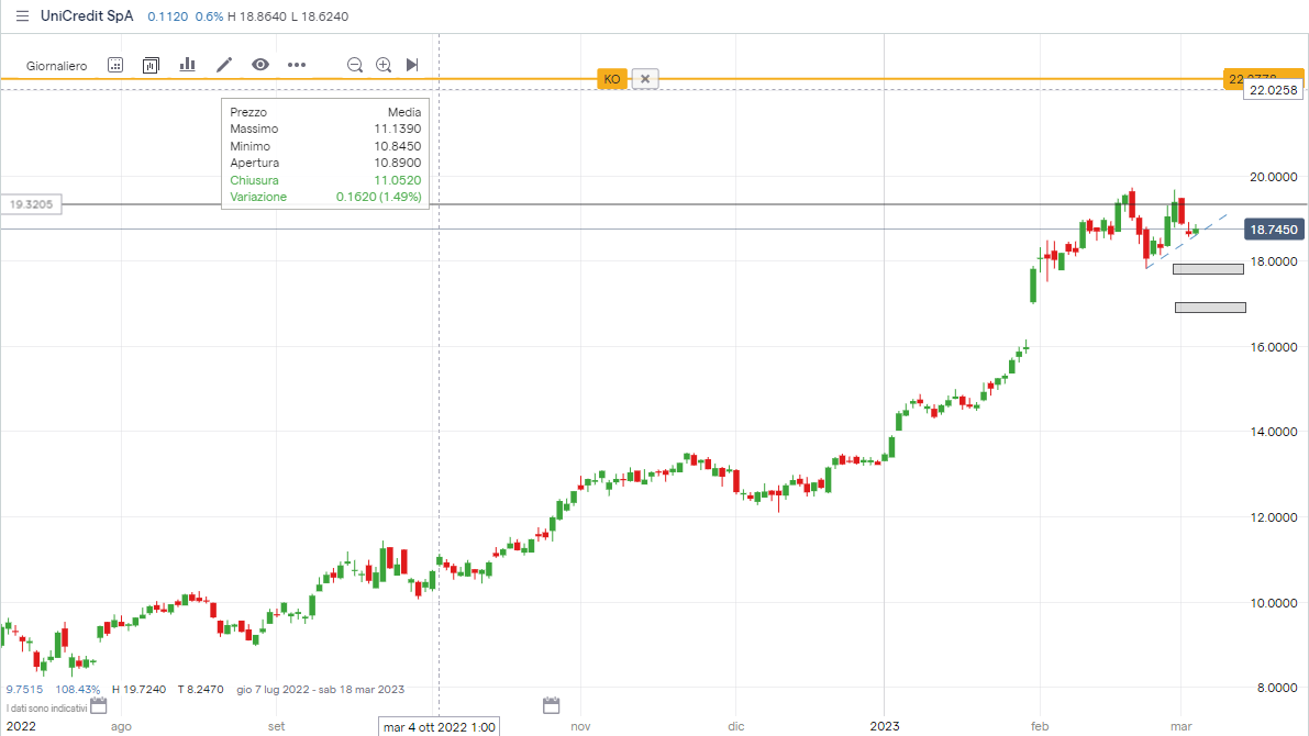 Grafico giornaliero Unicredit Grafico giornaliero Unicredit