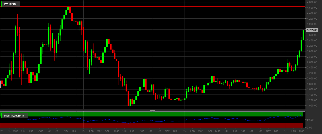 ETH/USD, 1W