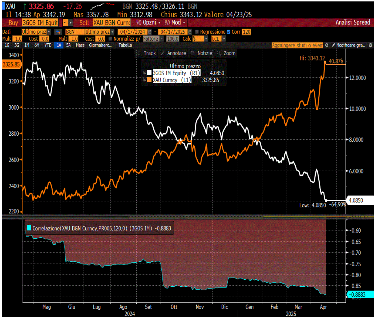 CORRELAZIONE TRA ETF WISDOM TREE 3X SHORT GOLD (linea bianca) E ORO(linea arancione) NEGLI ULTIMI 12 MESI. NEL GRAFICO IN BASSO: ANDAMENTO DEL COEFFICIENTE DI CORRELAZIONE TRA LE 2 VARIABILI, (ORA PARI A -89%)